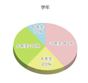 アンケート結果グラフ