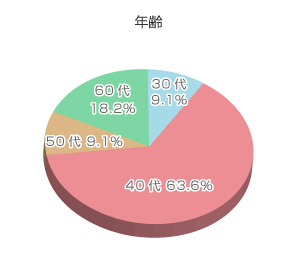 アンケート結果グラフ