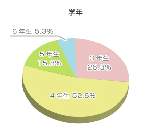 アンケート結果グラフ