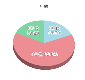 アンケート結果グラフ