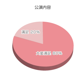 アンケート結果グラフ