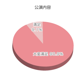 アンケート結果グラフ