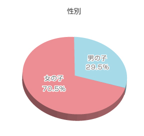 アンケート結果グラフ