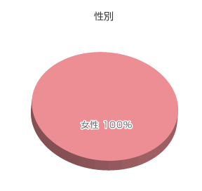 アンケート結果グラフ